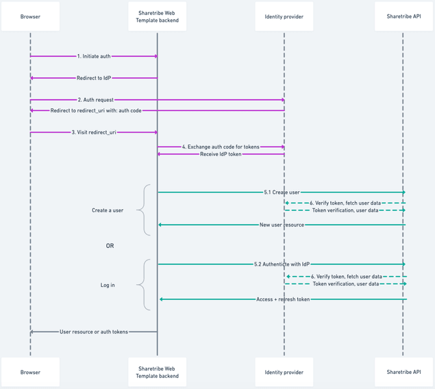 Auth flow using a 3rd party identity provider